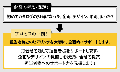 打合せを通して担当者様をサポートします。企画やデザインの見直しを状況に合せて提案！担当者様へのサポート力を発揮します！