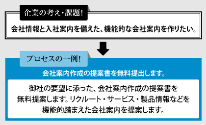 打合せを通して担当者をサポートします。企画やデザインの見直しを状況に合せて提案！