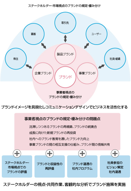 総合的な視点から効果的なブランディング戦略立案します。