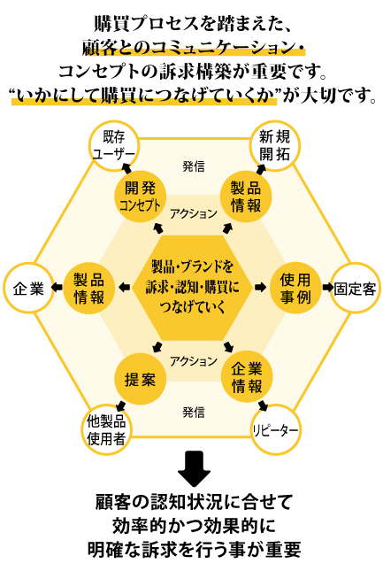 購買プロセスを踏まえた、顧客とのコミュニケーション・コンセプトの訴求構築が重要です。“いかにして購買につなげていくか”が大切です。