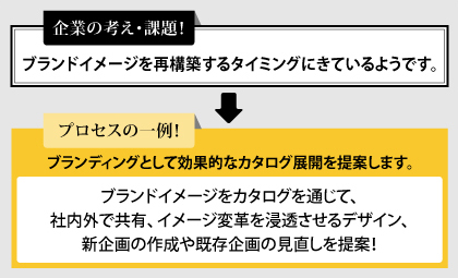 ブランドイメージをカタログを通じて、社内外で共有、イメージ変革を浸透させるデザイン、新企画の作成や既存企画の見直しを提案！