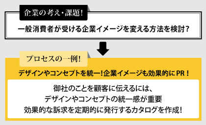 御社のことを顧客に伝えるには、デザインやコンセプトの統一感が重要効果的な訴求を定期的に発行するカタログを作成！