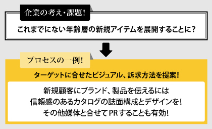 新規顧客にブランド、製品を伝えるには信頼感のあるカタログの誌面構成とデザインを！その他媒体と合せてPRすることも有効！