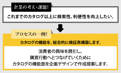 消費者の興味を誘引し、購買行動へとつなげていくためにカタログの機能面を企画デザインで作成提案します。