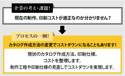 現状のカタログ作成方法、印刷仕様、コストを整理します。制作工程や印刷仕様の見直しでコストダウンを実現します。