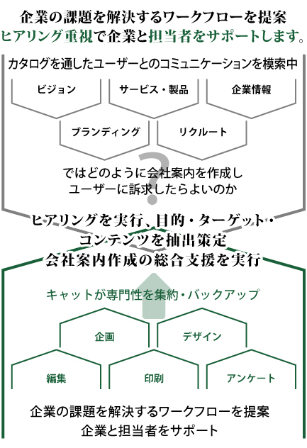 企業の課題を解決するワークフローを提案ヒアリング重視で企業と担当者をサポートします。