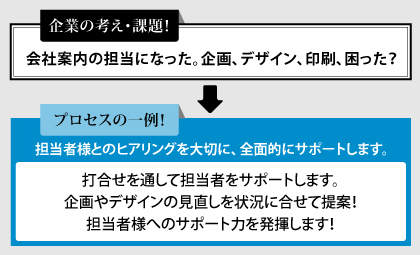 御社の要望に添った、会社案内作成の提案書を無料提案します。リクルート・サービス・製品情報などを機能的踏まえた会社案内を提案します。