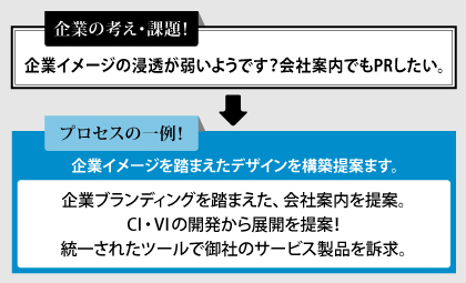 企業ブランディングを踏まえた、会社案内を提案。CI・VIの開発から展開を提案！統一されたツールで御社のサービス製品を訴求。