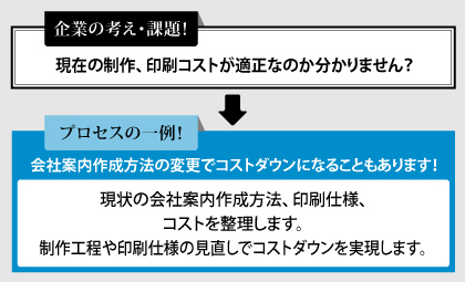 現状の会社案内作成方法、印刷仕様、コストを整理します。制作工程や印刷仕様の見直しでコストダウンを実現します。