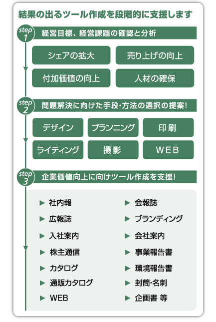 結果の出るツール作成を段階的に支援します