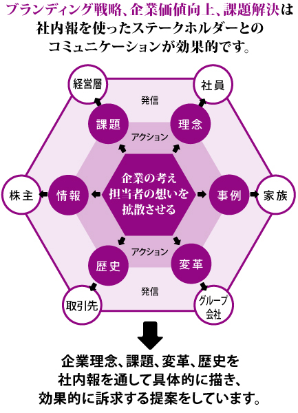 ブランディング戦略、企業価値向上、課題解決は社内報を使ったステークホルダーとのコミュニケーションが効果的です。