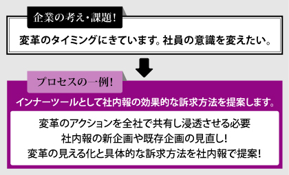 変革のアクションを全社で共有し浸透させる必要社内報の新企画や既存企画の見直し！変革の見える化と具体的な訴求方法を社内報で提案！