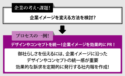 御社のことを顧客に伝えるには、デザインやコンセプトの統一感が重要効果的な訴求を定期的に発行する広報誌を！