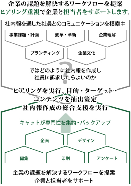 企業の課題を解決するワークフローを提案ヒアリング重視で企業と担当者をサポートします。