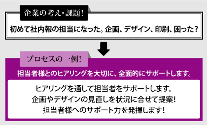 ヒアリングを通して担当者をサポートします。
企画やデザインの見直しを状況に合せて提案！
担当者様へのサポート力を発揮します！