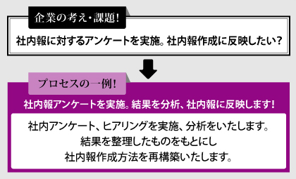 社内アンケート、ヒアリングを実施、分析をいたします。結果を整理したものをもとにし社内報作成方法を再構築いたします。