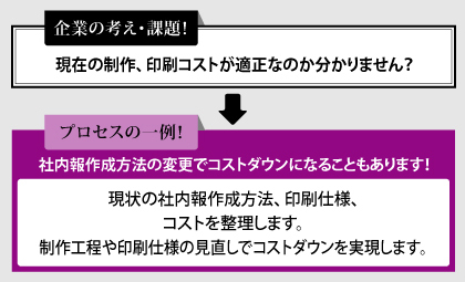 現状の社内報作成方法、印刷仕様、コストを整理します。制作工程や印刷仕様の見直しでコストダウンを実現します。