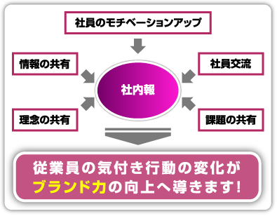 従業員の気付き行動の変化がブランド力の向上へ導きます!